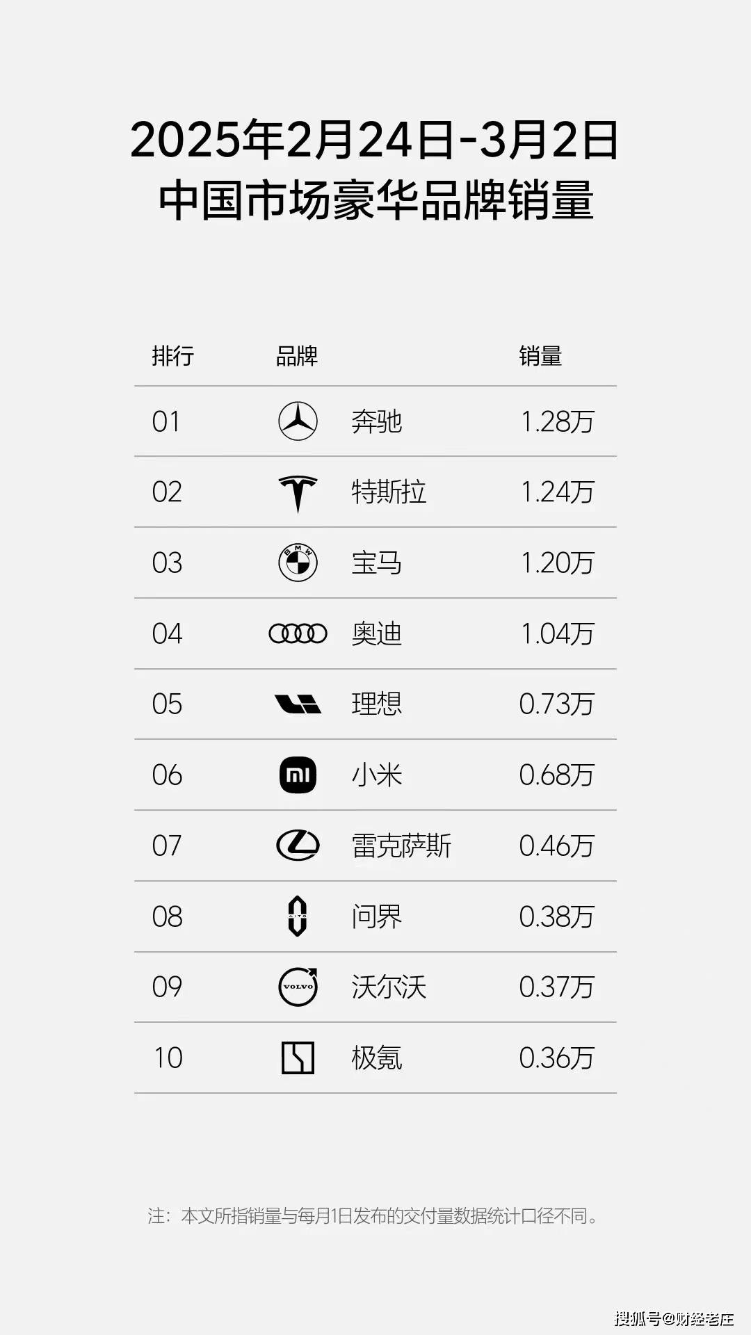 4月新势力榜：零跑再破4万辆连续2月居榜首，小米下滑，蔚来大涨
