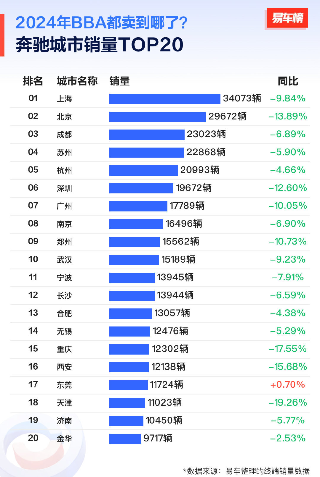 中国和欧洲市场需求不振 梅赛德斯-奔驰Q1全球交付量下滑7%
