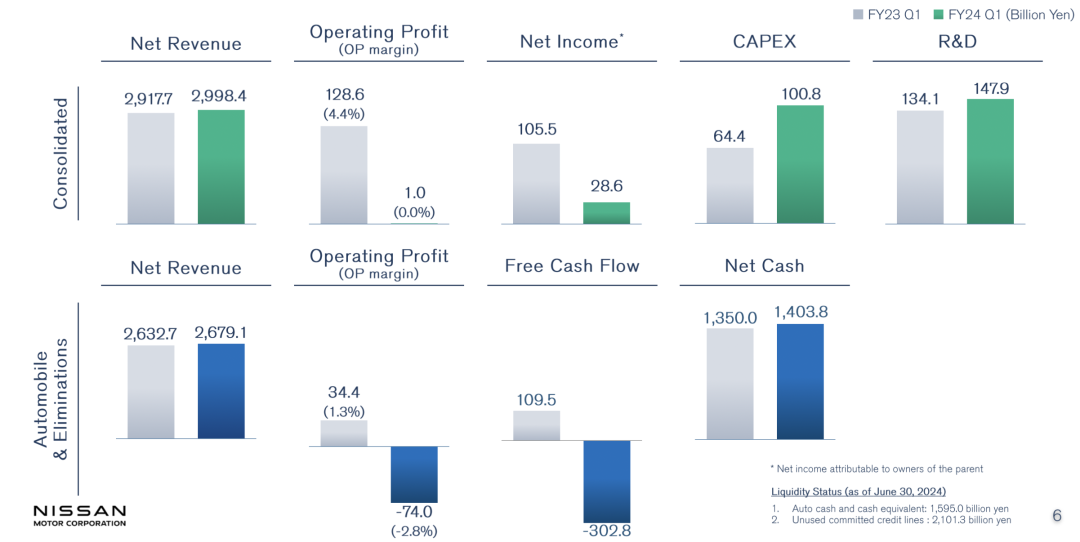 日产2024财年营业利润下降88% 将关闭7家工厂