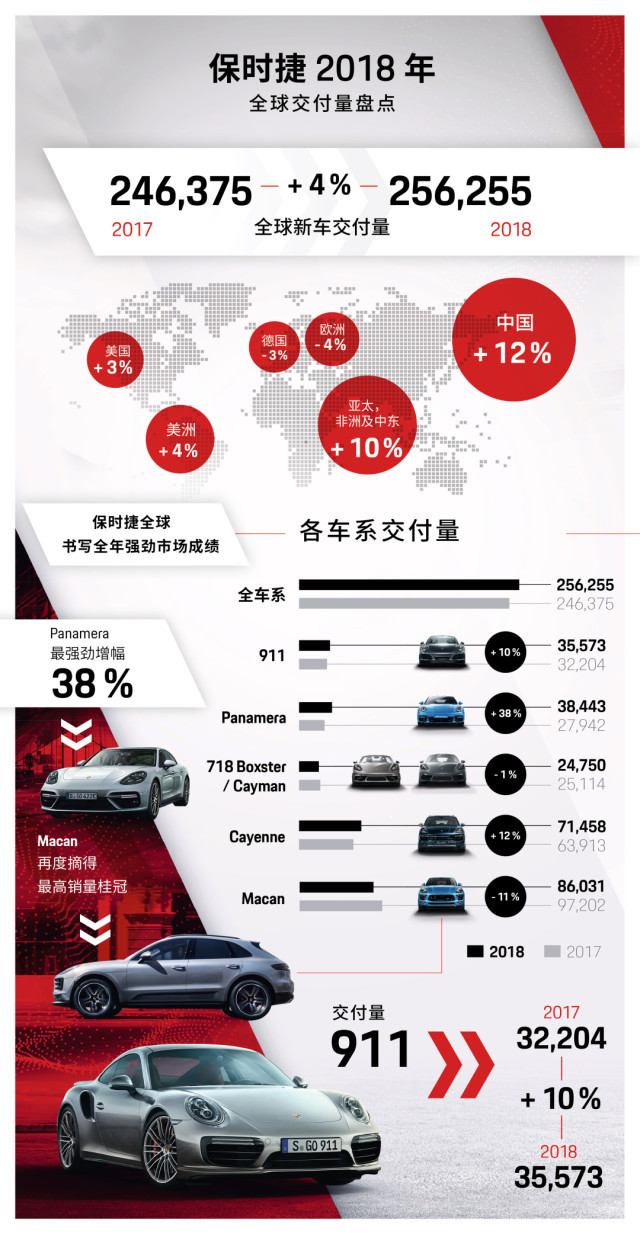 保时捷第一季度全球交付量下降8%