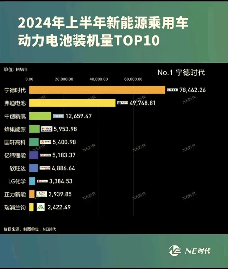 宁德时代丢失的4个点份额被谁抢走了?