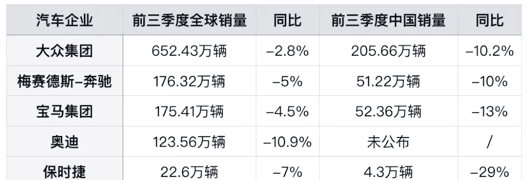 因美国关税及电动汽车市场增长放缓，保时捷下调今年利润预期