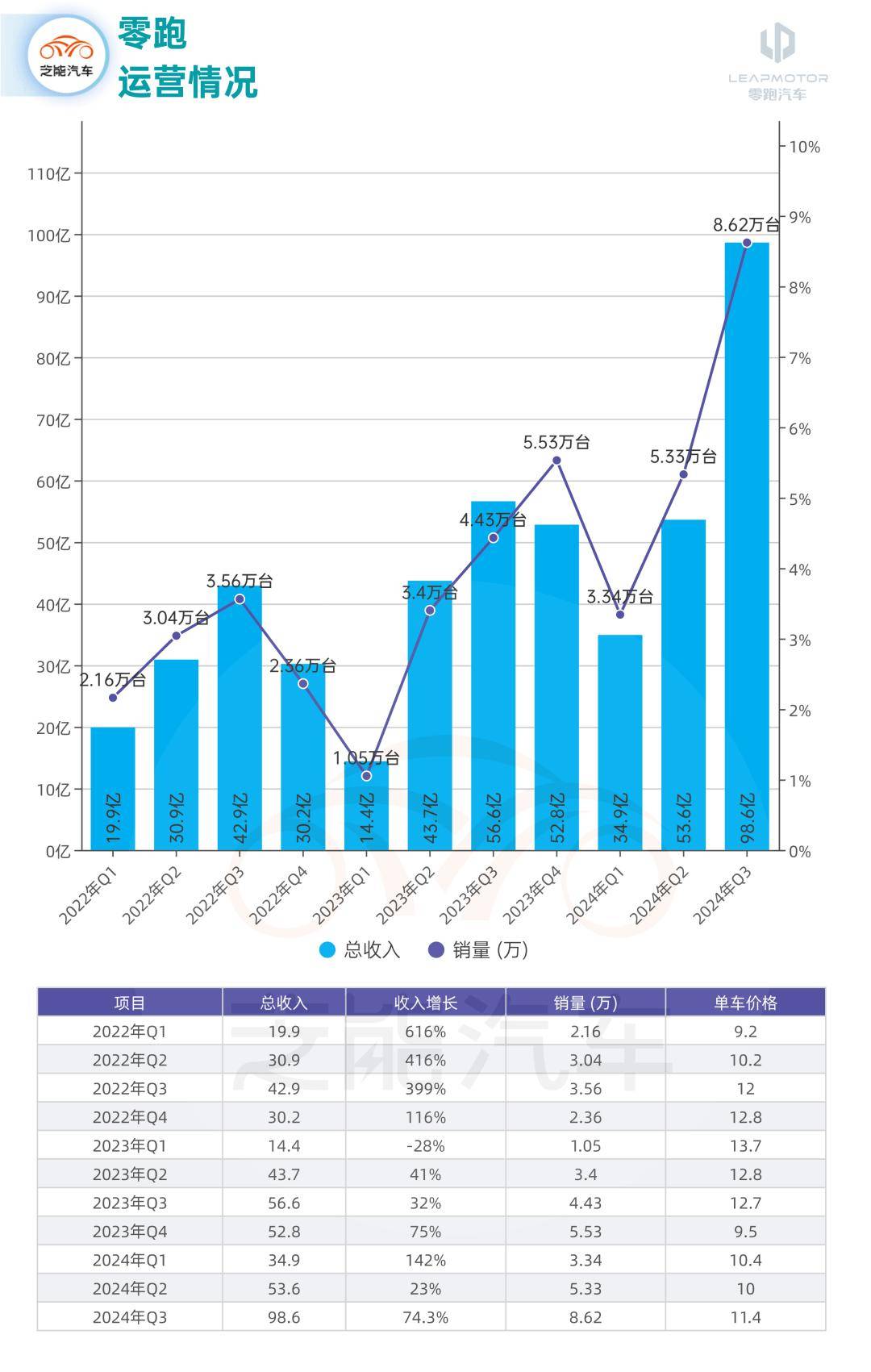 零跑Q1财报：盈利突破与出海跃进