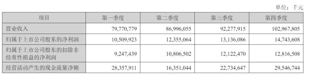 宁德时代港股上市，总市值达1.34万亿港元