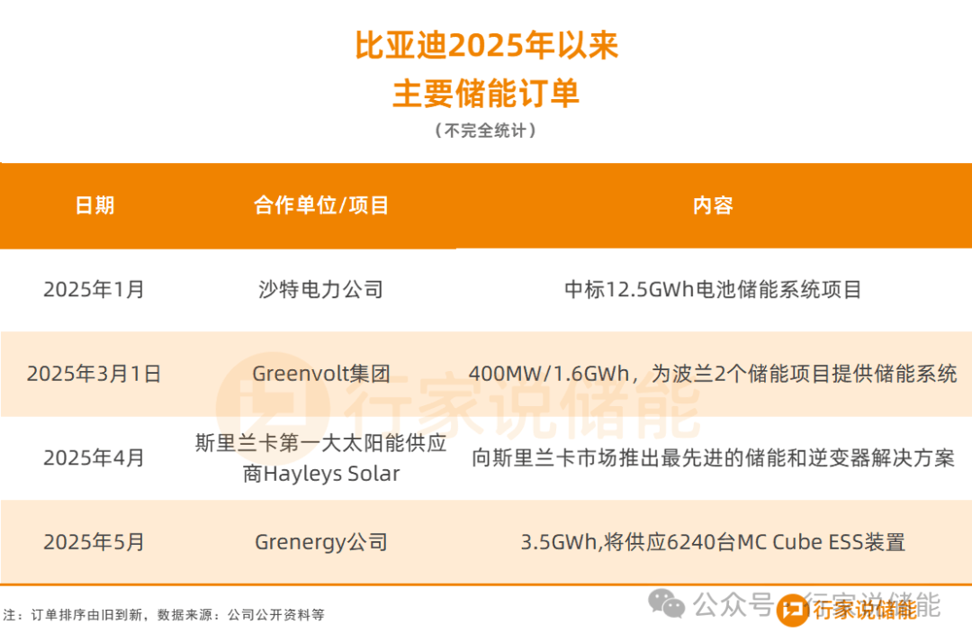 比亚迪前4月新能源车销量超138万辆 动力及储能电池装机79GWh