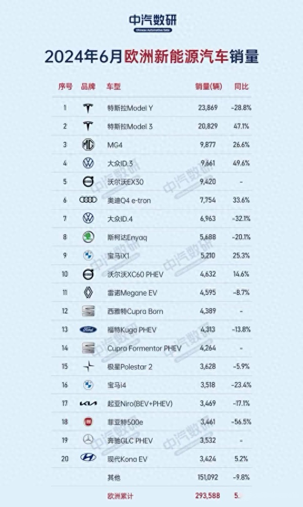 比亚迪在欧洲的电动汽车销量首次超过特斯拉