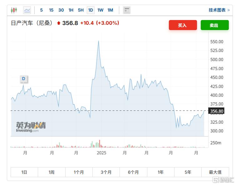【国际快讯】中国汽车品牌4月欧洲销量大增79%；日产考虑出售总部大楼缓解财务压力；广汽计划2026年底在巴西建厂