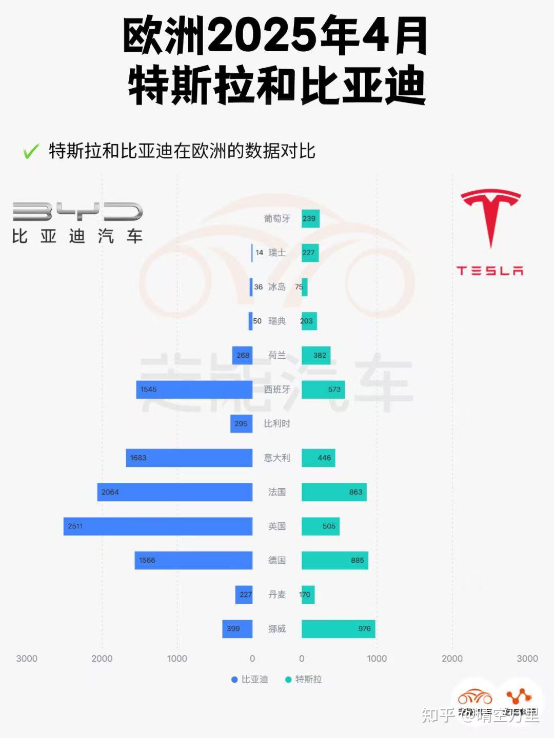 【国际快讯】4月特斯拉在欧洲多国销量继续下跌；小马智行与Uber合作在中东部署Robotaxi；法拉利Q1净利同比大增17%