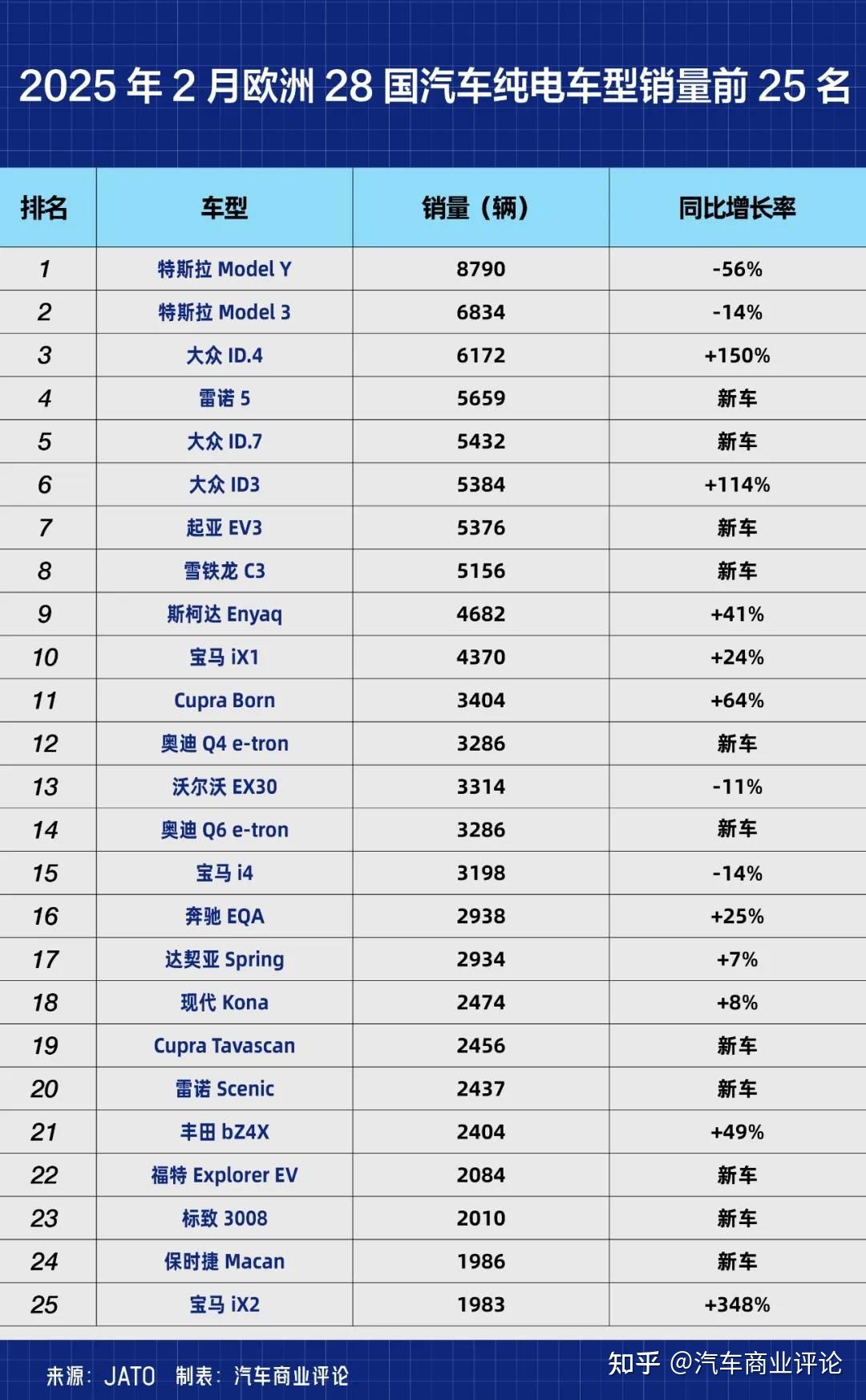 特斯拉中国产电动汽车4月销量同比下滑6%