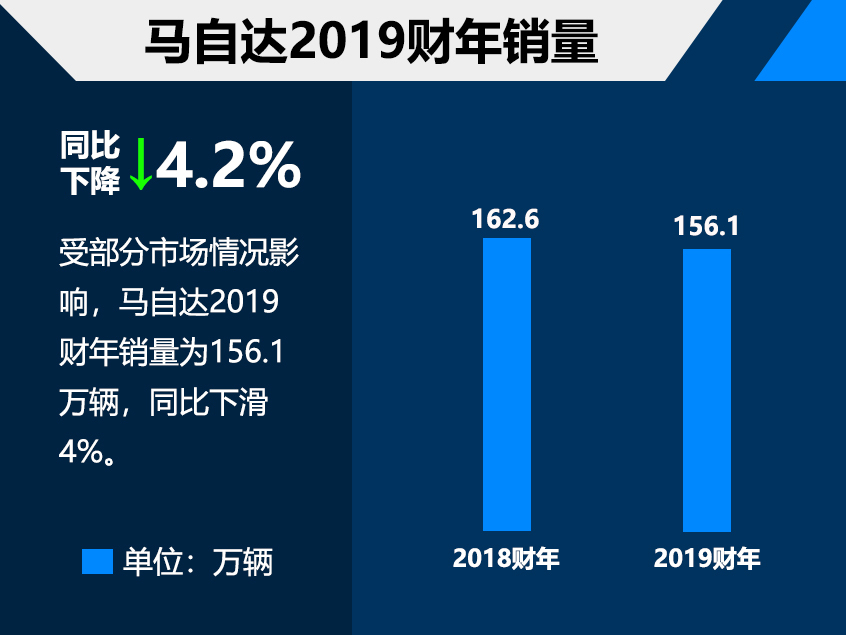 马自达2025财年营业利润下降26% 受关税影响未发布财务预期