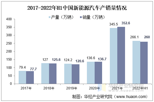 6.5万辆!渗透率突破25%!5月新能源商用车销量数据出炉