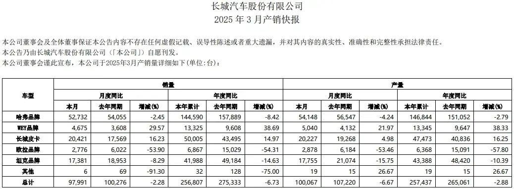东南亚一季度汽车销量微跌,越南逆势增长