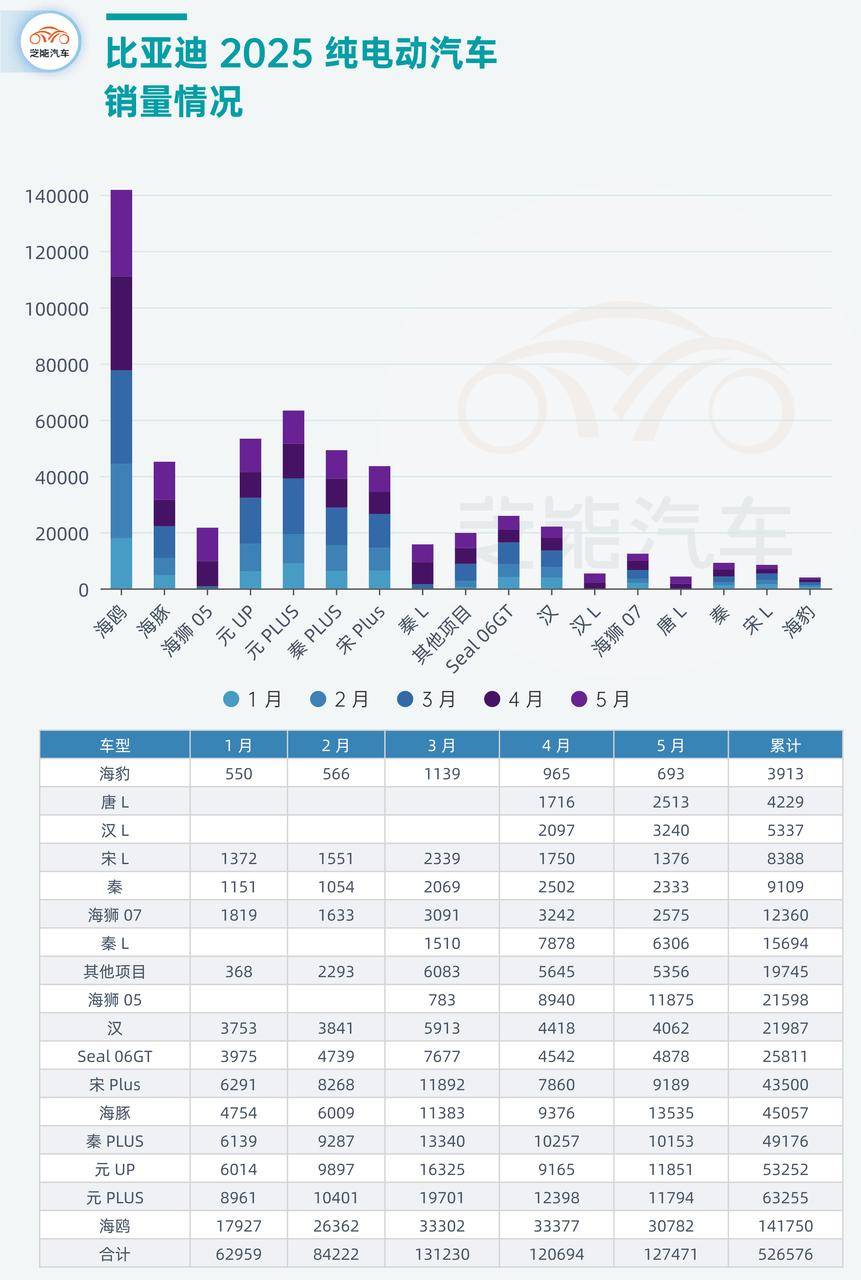 【国际快讯】比亚迪欧洲纯电动车销量首超特斯拉；美国参议院投票否决加州2035年禁燃令；莲花跑车计划在关税下调后重启对美出口