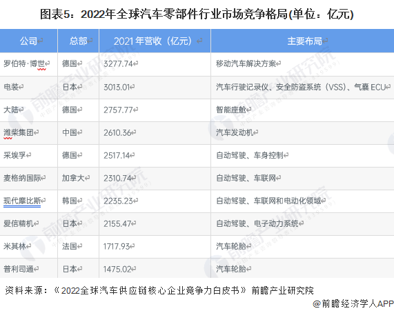 【2025全球汽车零部件供应商百强榜】完整榜单+分析来了