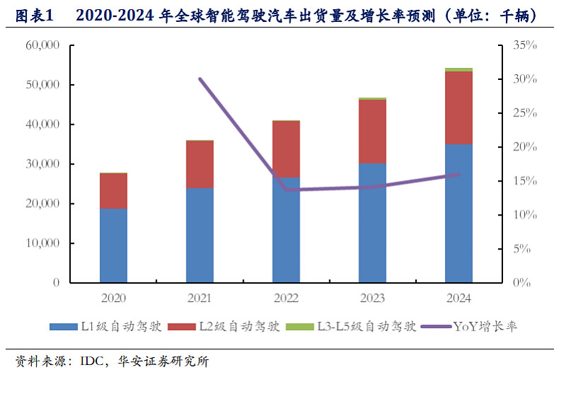 保隆科技与均联智行签约，发力 L2 至 L4 级辅助驾驶领域