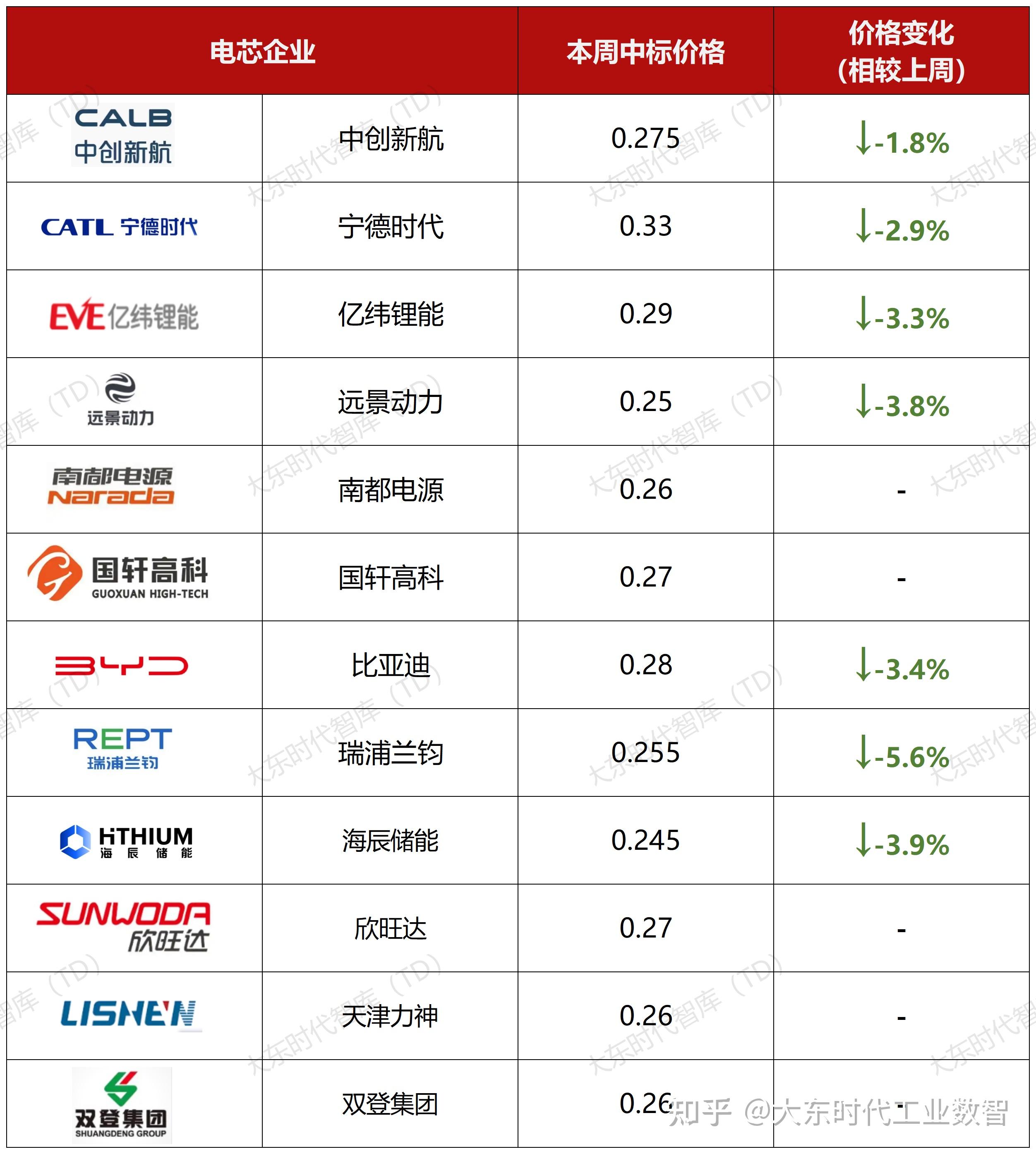 投资扩产逻辑变了？5月电池新能源产业链19个新项目不到300亿元