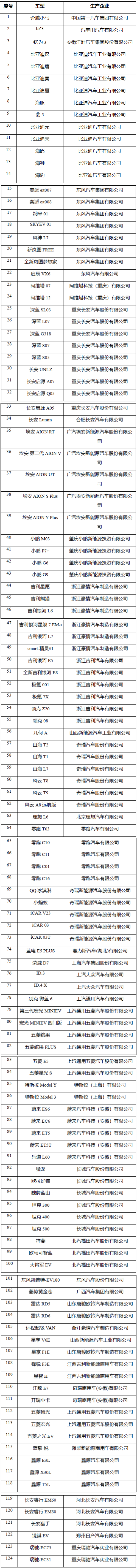 E周看点 | 特斯拉国产车销量连续8个月下滑；124款车型入选新一轮汽车下乡