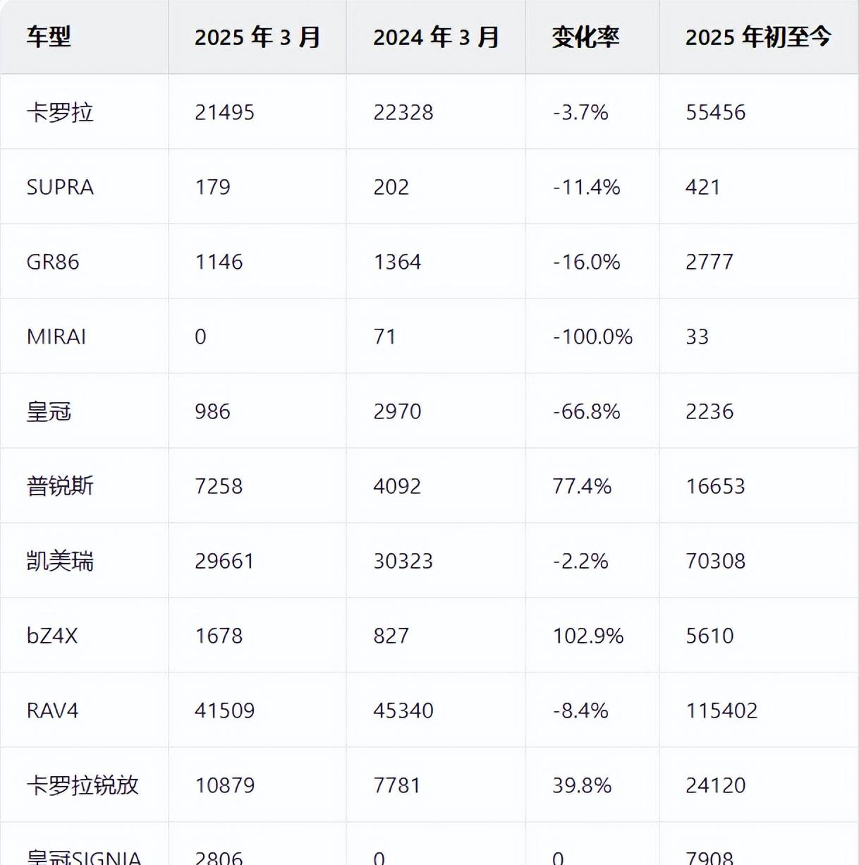 丰田汽车5月全球销量连续第三个月创新高