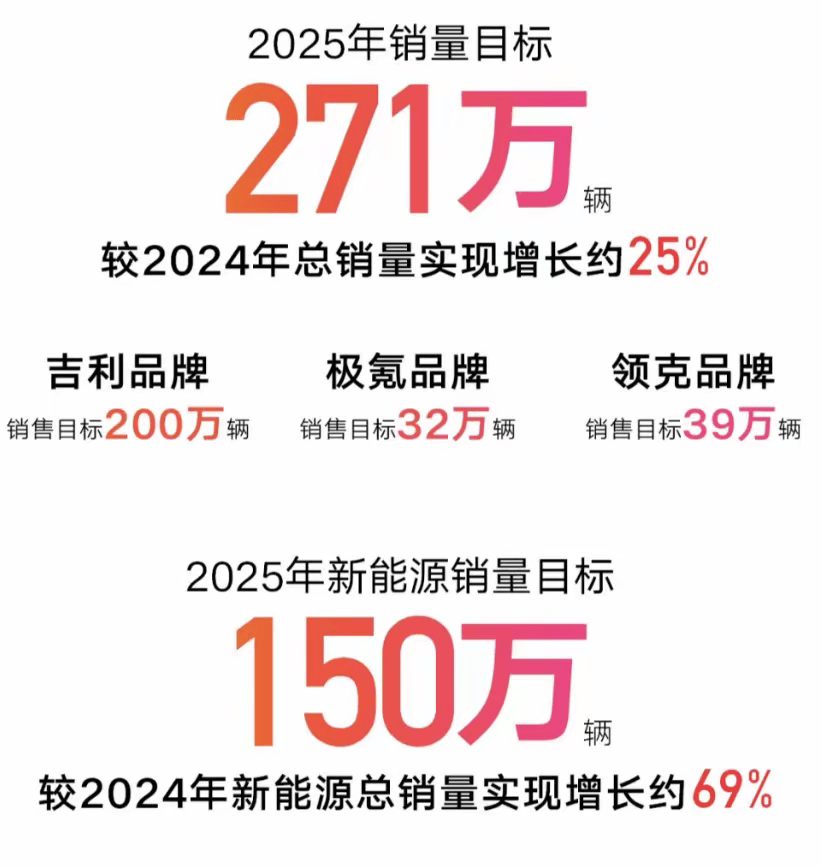上半年销量再创新高，吉利汽车上调2025年销量目标至300万辆