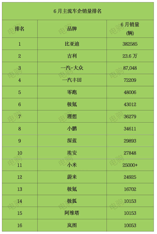 6月新能源销量：零跑4.8万，理想3.6万，长安系爆发，小米或将成一哥