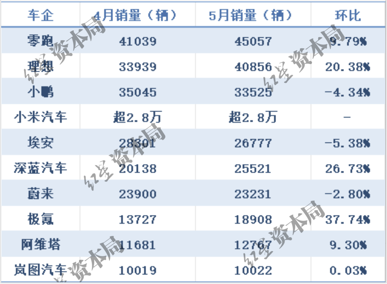 6月新能源销量：零跑4.8万，理想3.6万，长安系爆发，小米或将成一哥