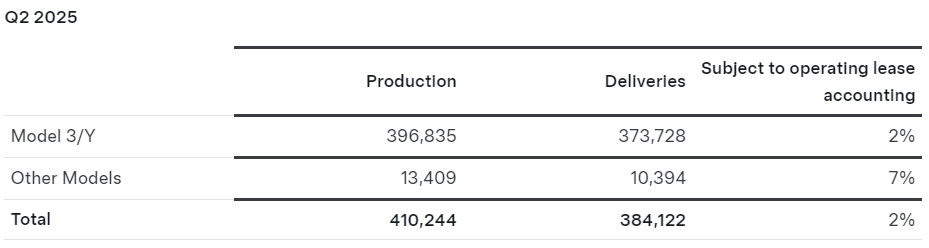 【国际快讯】特斯拉Q2全球交付量同比下降13%；长安汽车计划在欧洲建厂；沃尔沃汽车6月全球销量下滑12%