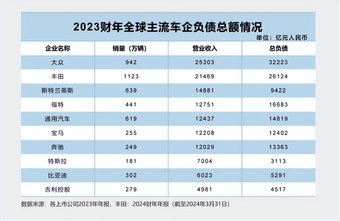 八成车企负债率高于60%，意味着什么？