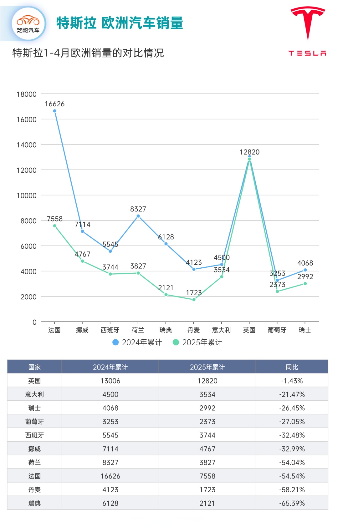 特斯拉6月在英国、西班牙和荷兰的销量大幅回升