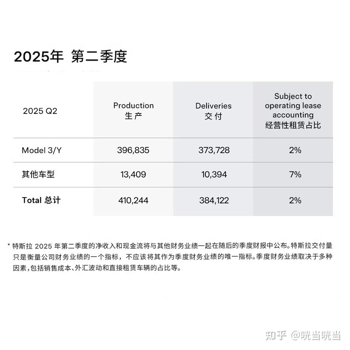 马斯克亲自接管特斯拉欧美销售业务 朱晓彤接管全球制造业务