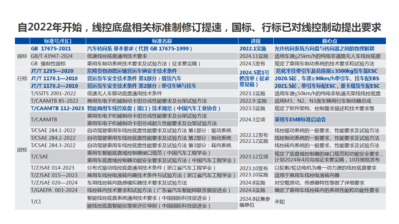 底盘的智能化趋势及辅助驾驶对底盘的需求 | 盖世大学堂智能底盘技术开发系列知识讲解