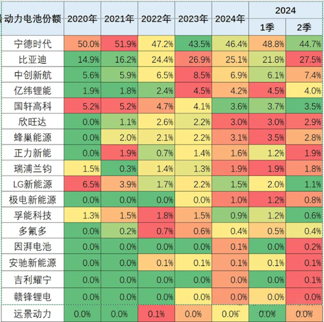 上半年动力电池装车量再创新高，宁德时代与比亚迪合计份额66.6%