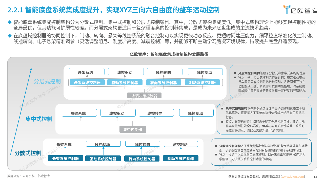 线控底盘技术概述 | 盖世大学堂智能底盘技术开发系列知识讲解
