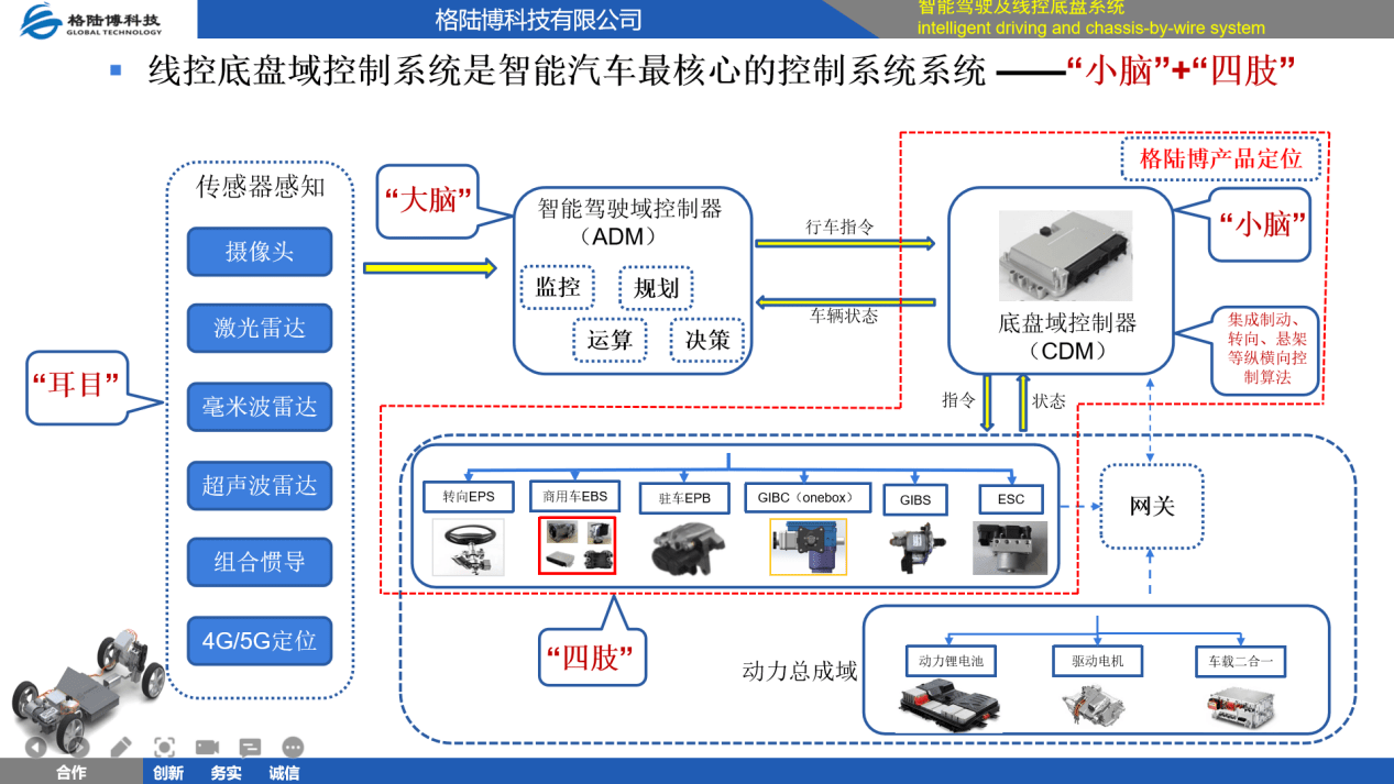 线控底盘技术概述 | 盖世大学堂智能底盘技术开发系列知识讲解