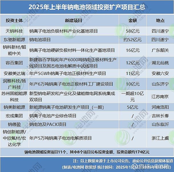 2025年二季度动力电池新投建项目一览：总投资超1110亿元，扩产竞赛白热化