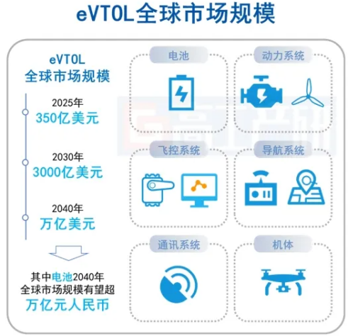 价值10亿美元，时的科技E20 eVTOL斩获350架海外订单