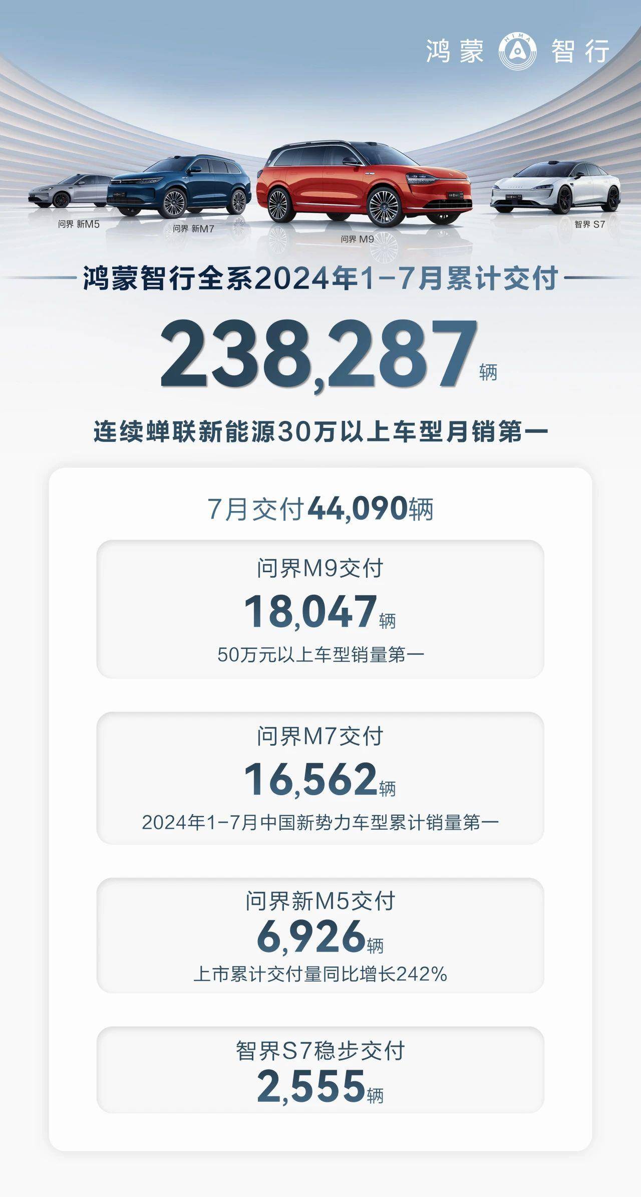 上周销量榜出炉：鸿蒙智行重回第一，小米为YU7分产能！