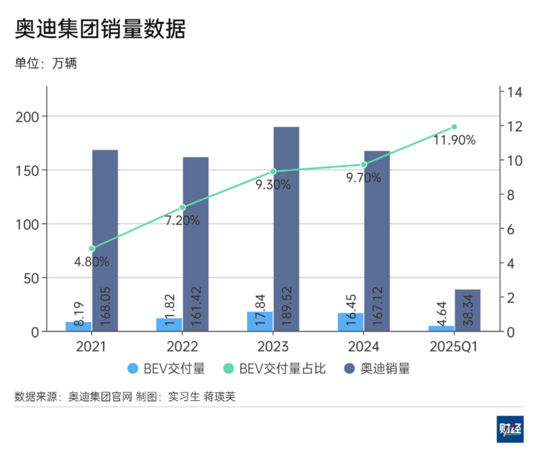 【国际快讯】奥迪已取消到2033年停售燃油车的计划；加拿大计划重启电动汽车消费补贴；德州仪器计划在美国投资600亿美元
