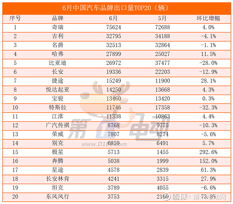 5月出口量榜：比亚迪首破8万辆创新高，特斯拉大降22%