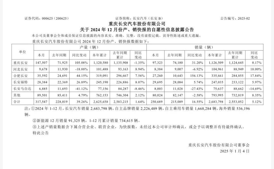 与东风重组告终，长安汽车“单飞”升级央企