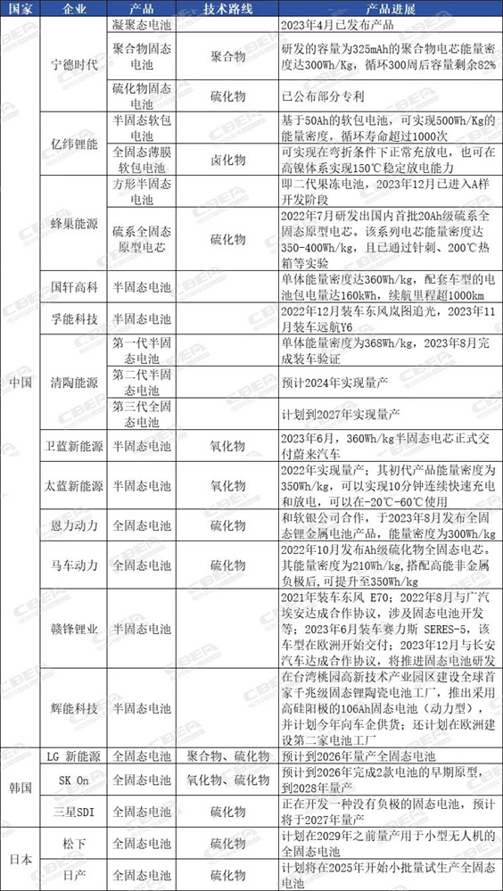 蜂巢能源加速固态电池布局，多家A股公司披露最新进展