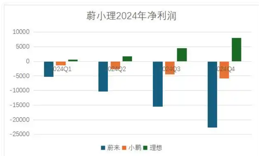 蔚来一季度仍亏损，想盈利乐道必须上量