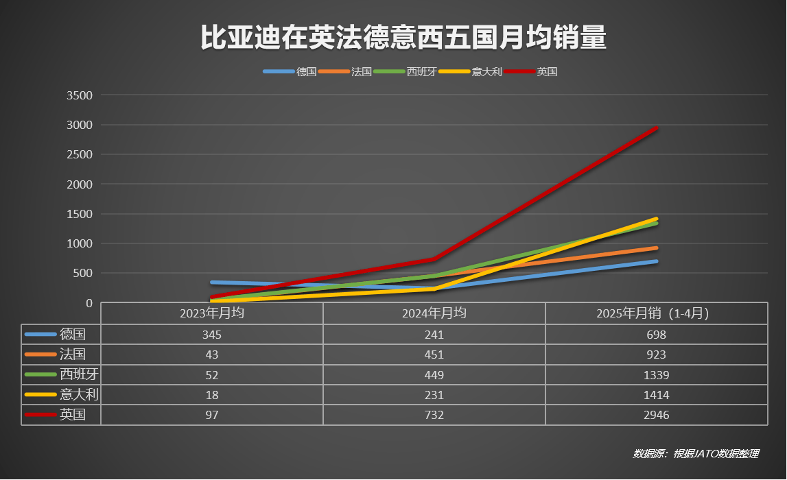欧洲车市 | 英国5月新车销量增长1.6%