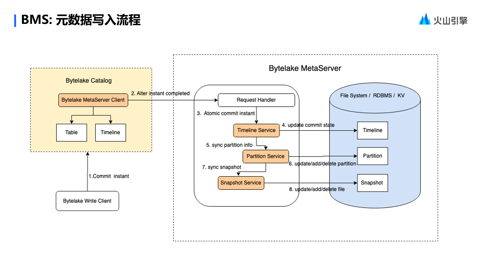 火山引擎：智能辅助驾驶多模态数据湖最佳实践