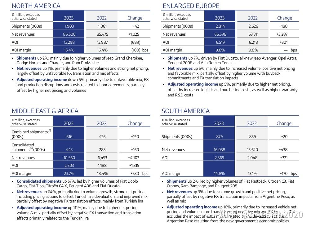 Stellantis上半年净收入下降13%