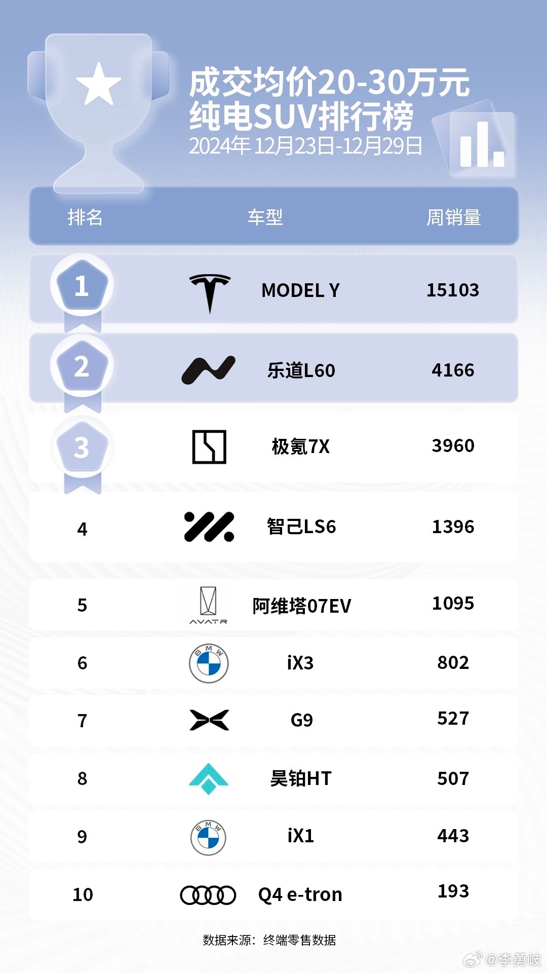 蔚来公司7月交付新车21,017台,乐道L90开启交付