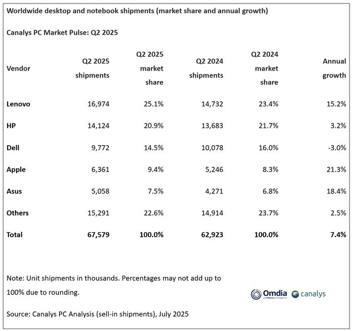 Rivian Q2净亏损收窄，维持2025年交付量预期