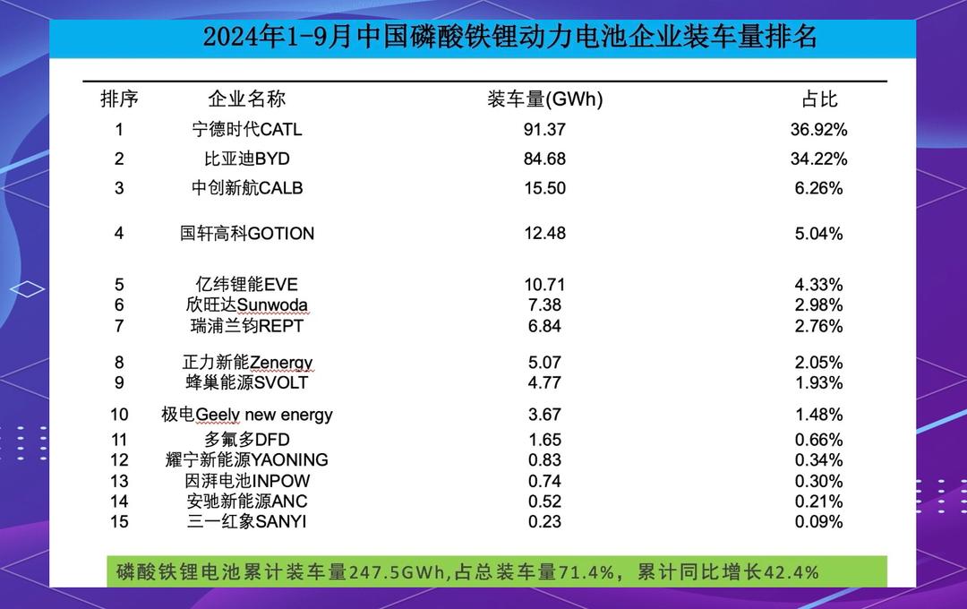 海外动力电池装车量TOP10：3家落榜 一新上榜中企暴增逾10倍