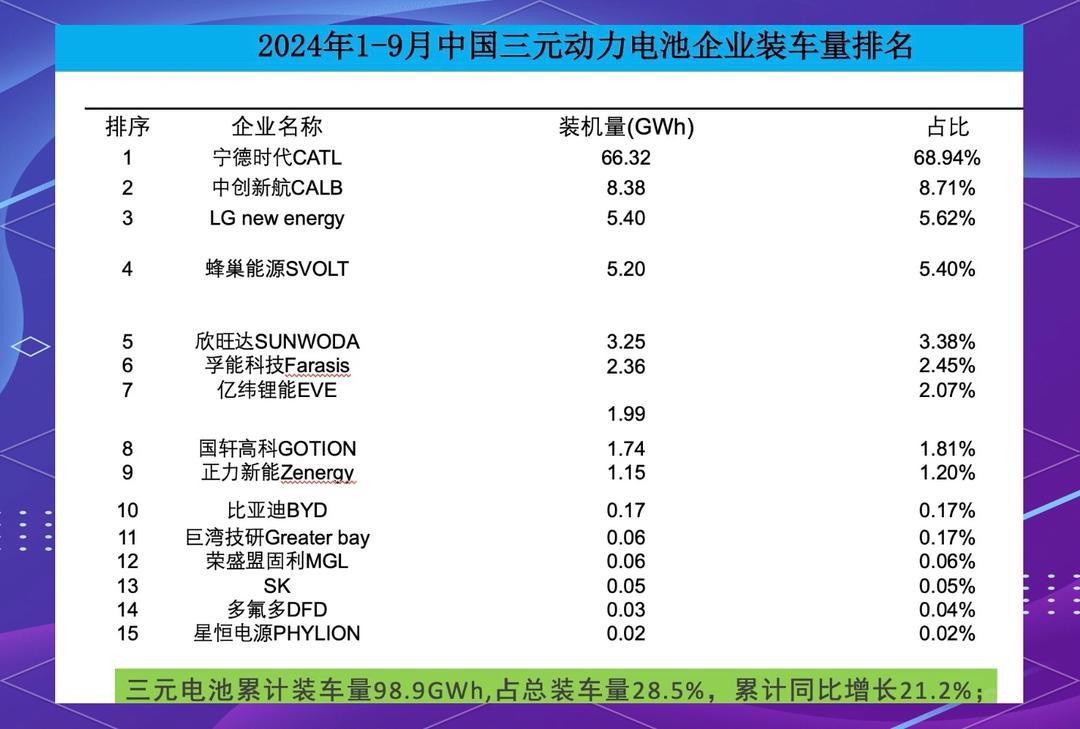 海外动力电池装车量TOP10:3家落榜 一新上榜中企暴增逾10倍
