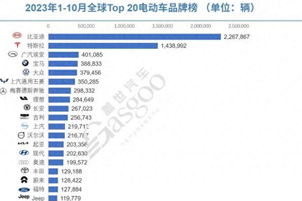 全球电动汽车江湖重构:比亚迪称王、吉利狂飙、特斯拉失速
