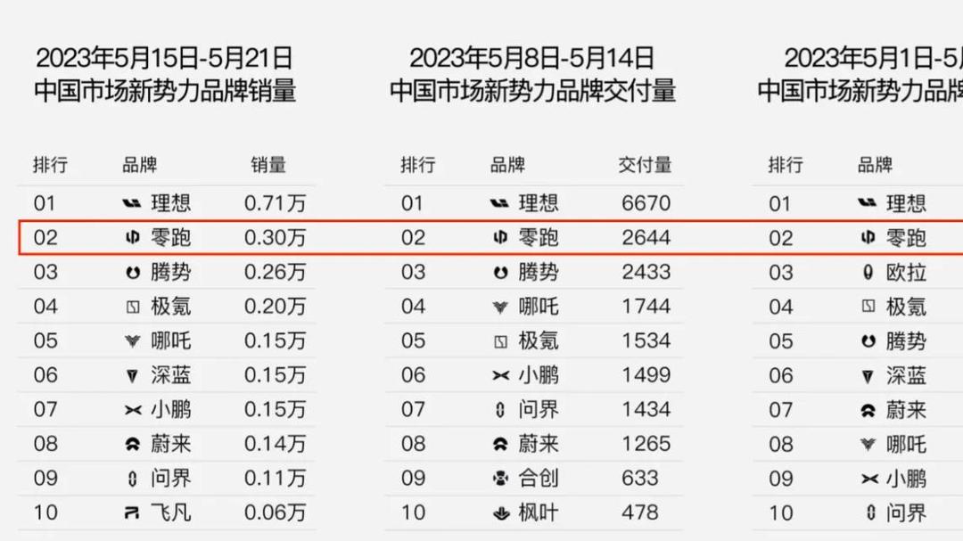 6月新势力榜:零跑逼近5万辆再创新高